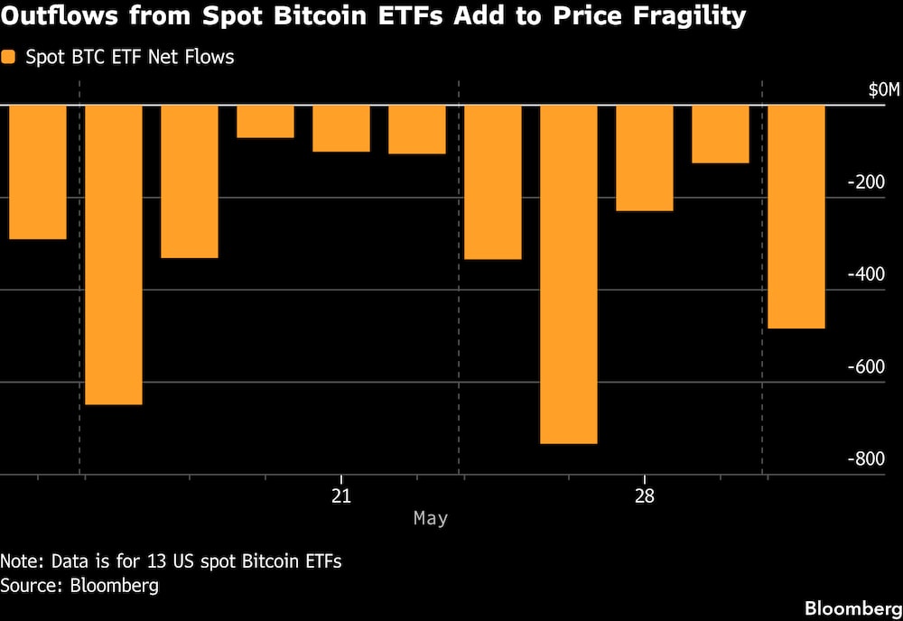 Las salidas de los ETF de bitcoin al contado aumentan la fragilidad de los precios. Las salidas de los ETF de bitcoin al contado aumentan la fragilidad de los precios.