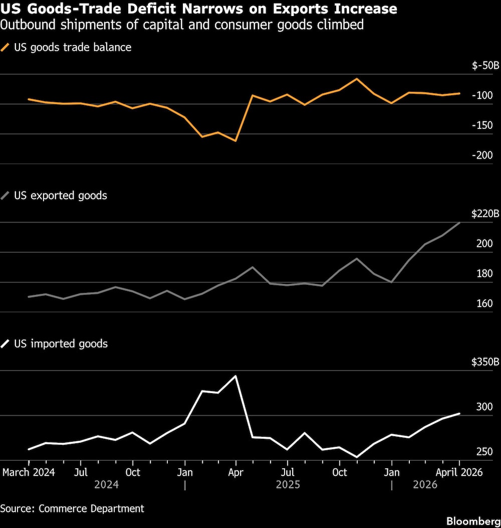 US Goods-Trade Deficit Narrows on Exports Increase | Outbound shipments of capital and consumer goods climbed US Goods-Trade Deficit Narrows on Exports Increase | Outbound shipments of capital and consumer goods climbed
