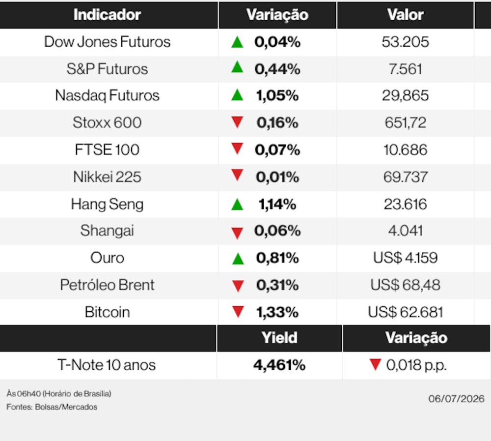 Ações globais nesta segunda-feira (6) de julho de 2026 Ações globais nesta segunda-feira (6) de julho de 2026