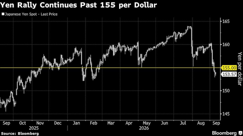 Yen Rally Continues Past 155 per Dollar Yen Rally Continues Past 155 per Dollar