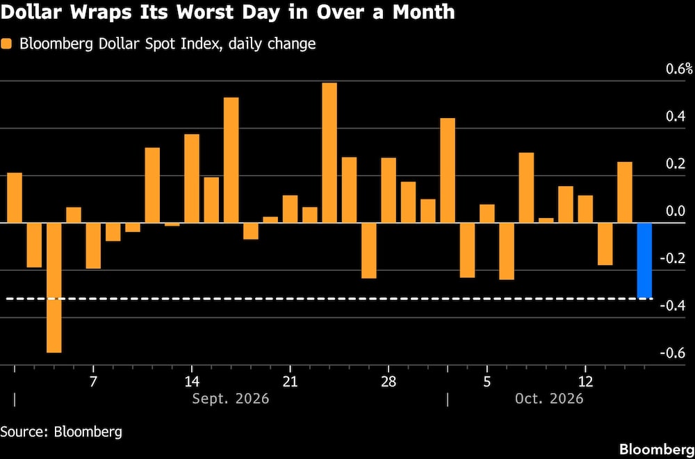 Dollar Wraps Its Worst Day in Over a Month Dollar Wraps Its Worst Day in Over a Month