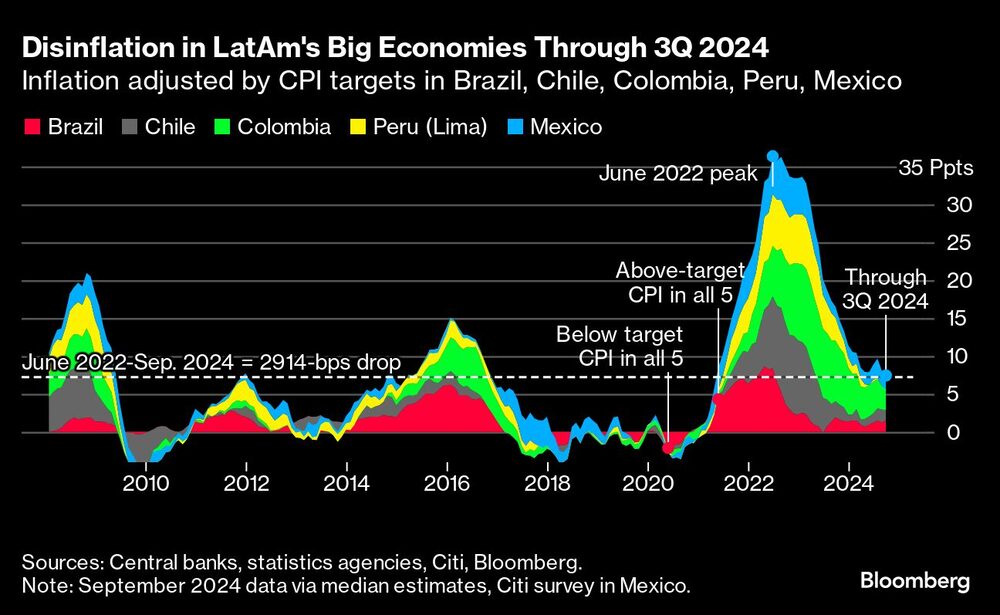 Disinflation in LatAm's Big Economies Through 3Q 2024 | Inflation adjusted by CPI targets in Brazil, Chile, Colombia, Peru, Mexico Disinflation in LatAm's Big Economies Through 3Q 2024 | Inflation adjusted by CPI targets in Brazil, Chile, Colombia, Peru, Mexico