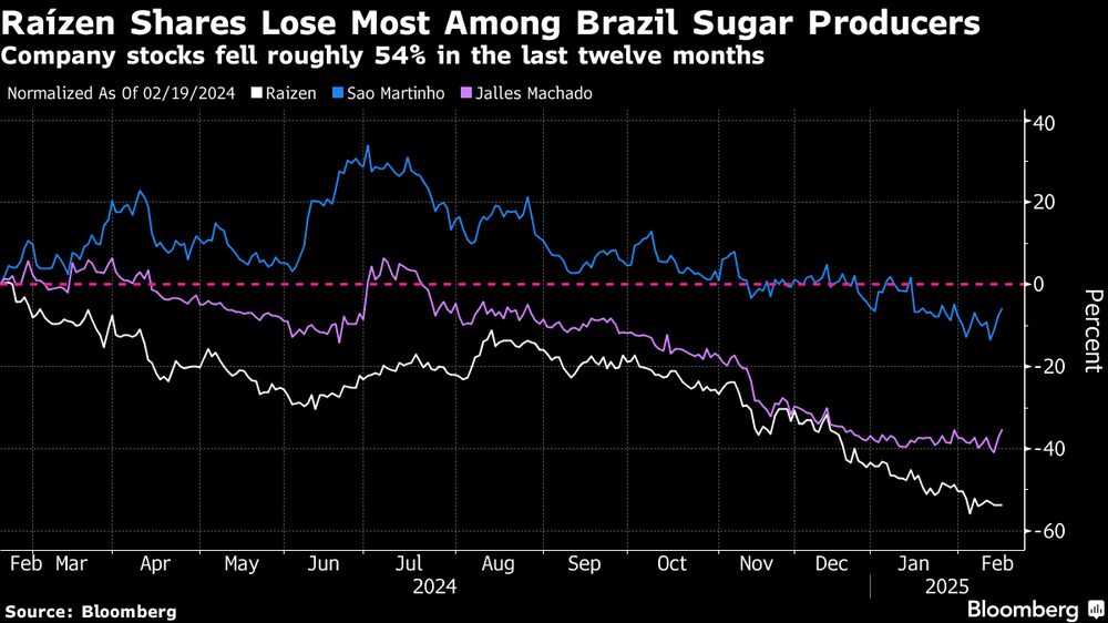 Ações da Raízen perdem mais valor nos últimos doze meses do que a de dois dos seus pares listados na B3, a São Martinho e a Jalles Machado Ações da Raízen perdem mais valor nos últimos doze meses do que a de dois dos seus pares listados na B3, a São Martinho e a Jalles Machado