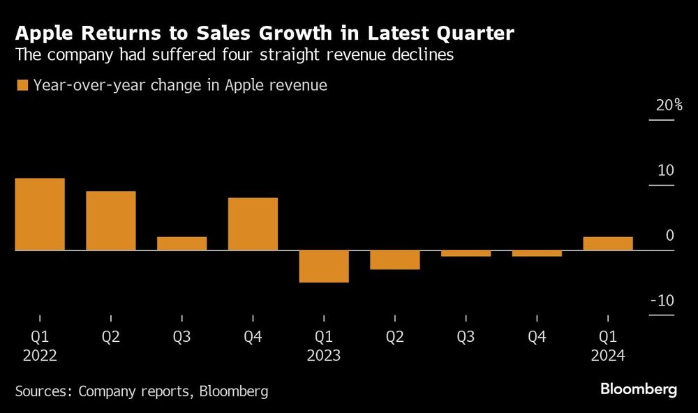 Apple vuelve a crecer en ventas en el último trimestre | La empresa había sufrido cuatro descensos consecutivos en sus ingresos Apple vuelve a crecer en ventas en el último trimestre | La empresa había sufrido cuatro descensos consecutivos en sus ingresos