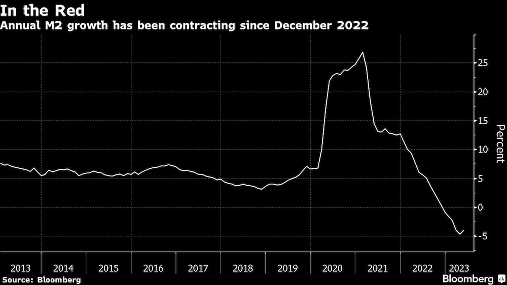 El crecimiento anual M2 se ha estado achicando desde diciembre de 2022 El crecimiento anual M2 se ha estado achicando desde diciembre de 2022