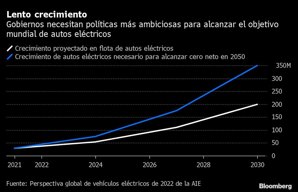 La demanda de vehículos eléctricos está en auge, pero las ventas aumentan con demasiada lentitud como para tener una posibilidad realista de alcanzar los objetivos de protección climática. La demanda de vehículos eléctricos está en auge, pero las ventas aumentan con demasiada lentitud como para tener una posibilidad realista de alcanzar los objetivos de protección climática.