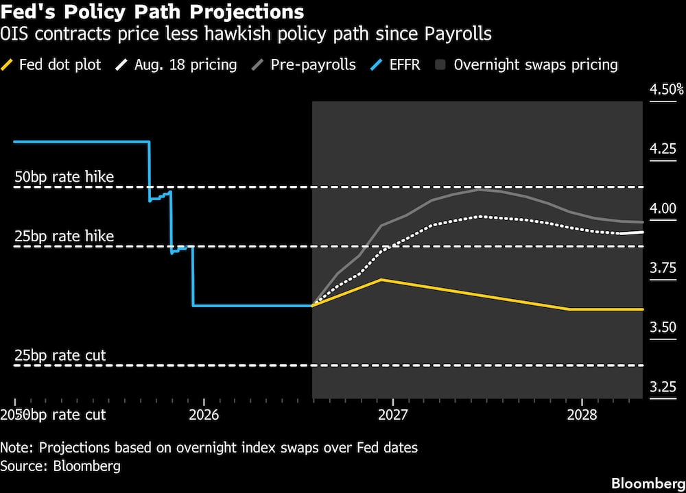 Fed's Policy Path Projections | OIS contracts price less hawkish policy path since Payrolls Fed's Policy Path Projections | OIS contracts price less hawkish policy path since Payrolls