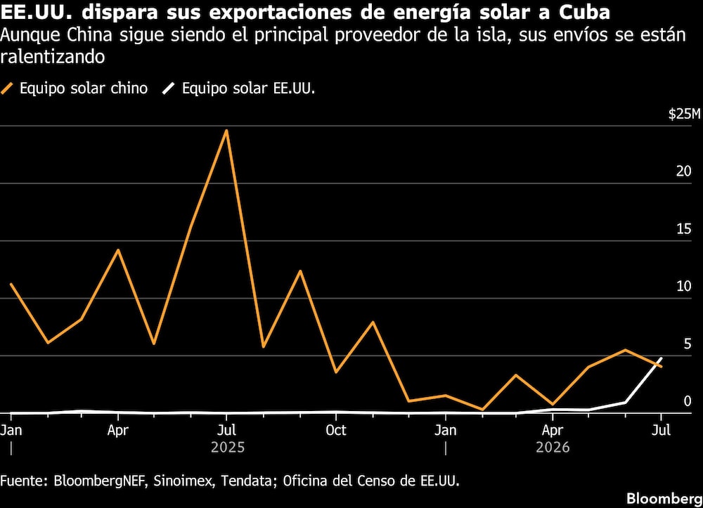 EE.UU. dispara sus exportaciones de energía solar a Cuba | Aunque China sigue siendo el principal proveedor de la isla, sus envíos se están ralentizando EE.UU. dispara sus exportaciones de energía solar a Cuba | Aunque China sigue siendo el principal proveedor de la isla, sus envíos se están ralentizando