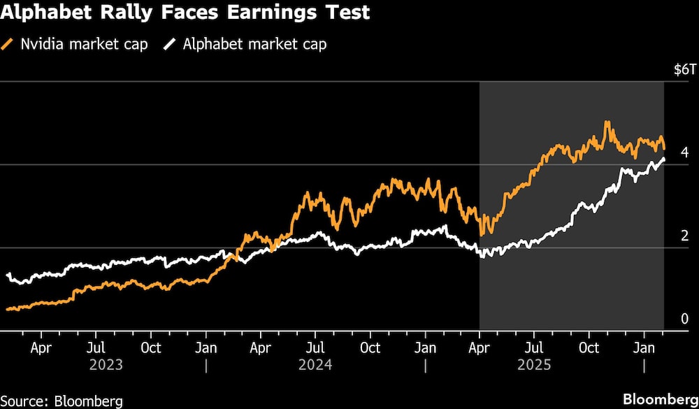 Alphabet Rally Faces Earnings Test Alphabet Rally Faces Earnings Test