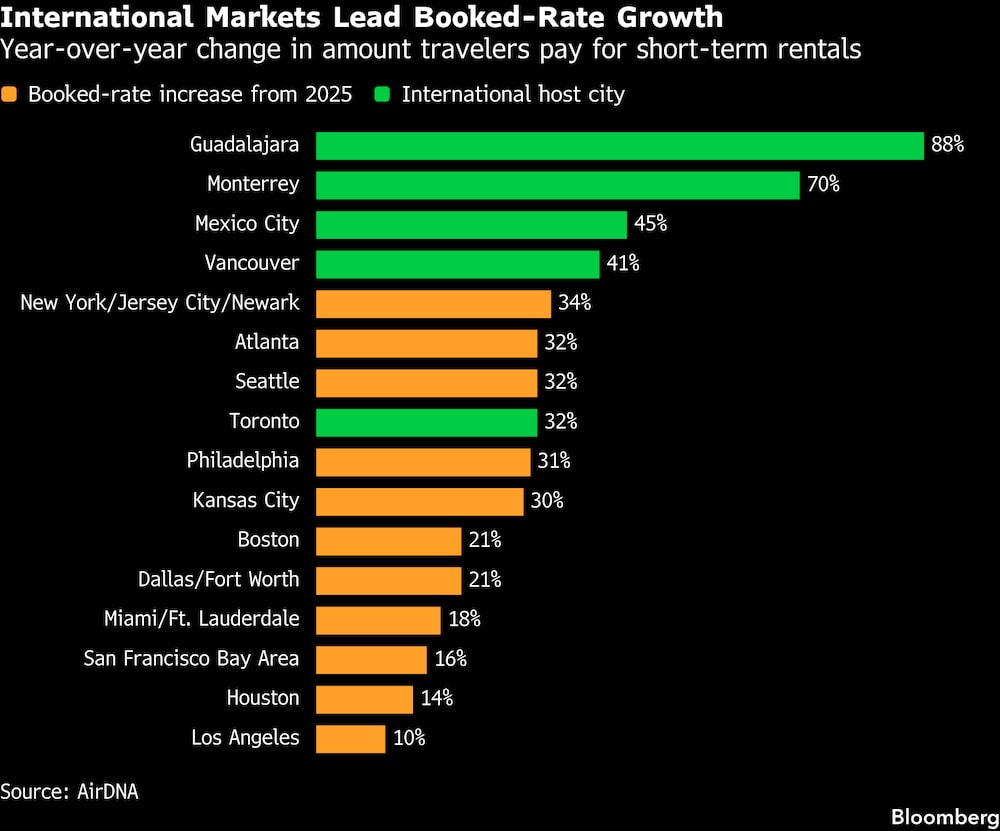 Variación interanual del importe que pagan los viajeros por los alquileres a corto plazo. Variación interanual del importe que pagan los viajeros por los alquileres a corto plazo.