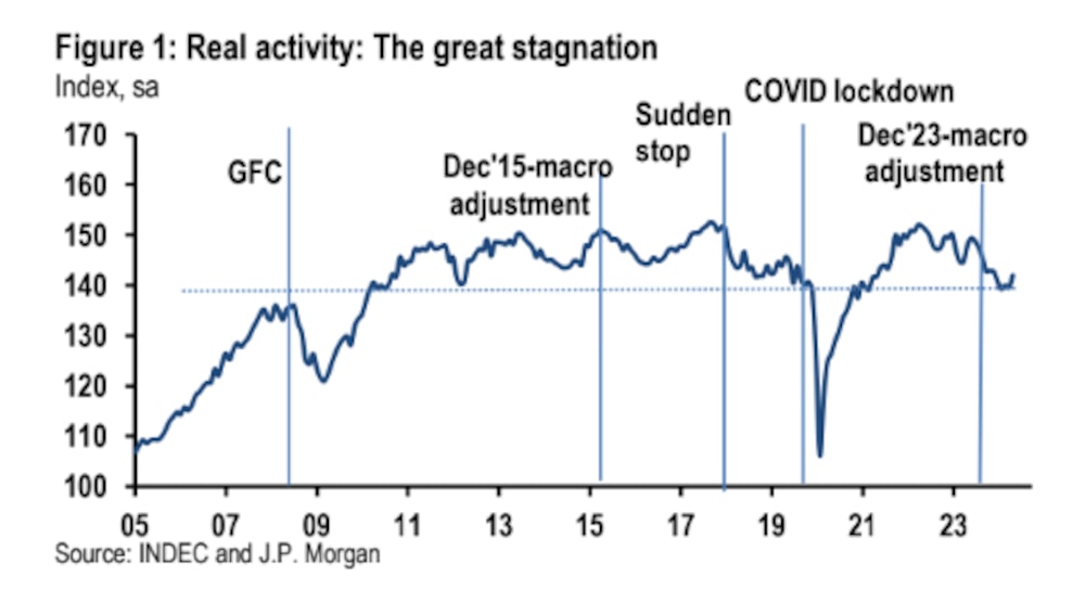 Así se movió la economía Argentina entre 2005 y 2024. Así se movió la economía Argentina entre 2005 y 2024.