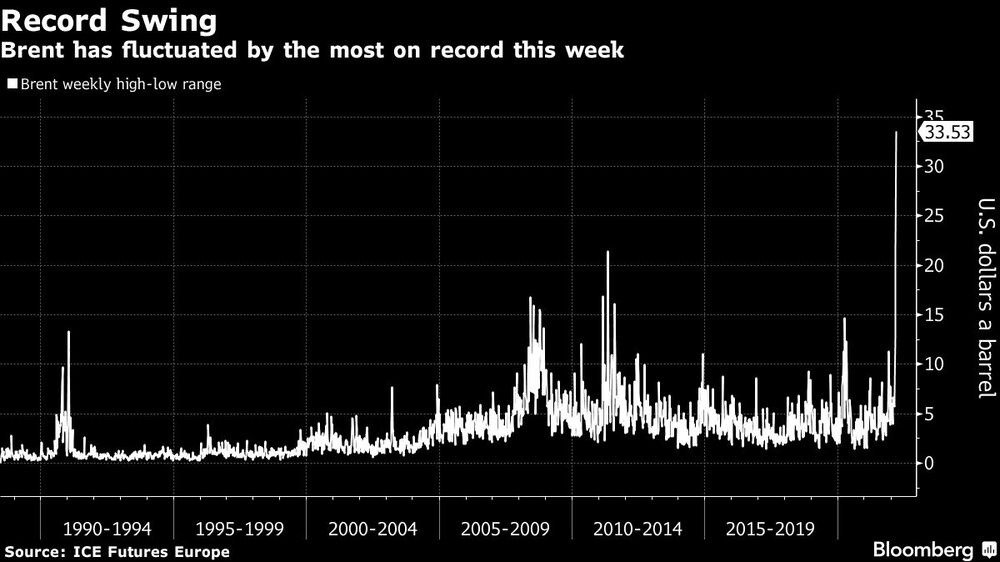 Fluctuación récord
El Brent ha sufrido la mayor fluctuación registrada esta semana
Blanco: Rango semanal de máximos y mínimos del Brent Fluctuación récord
El Brent ha sufrido la mayor fluctuación registrada esta semana
Blanco: Rango semanal de máximos y mínimos del Brent