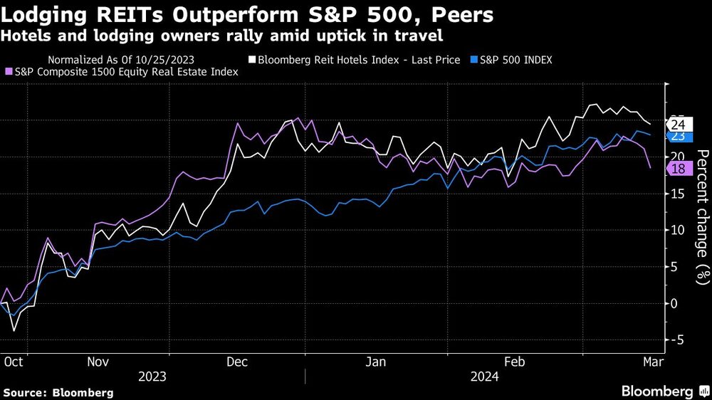Lodging REITs Outperform S&P 500, Peers | Hotels and lodging owners rally amid uptick in travel Lodging REITs Outperform S&P 500, Peers | Hotels and lodging owners rally amid uptick in travel