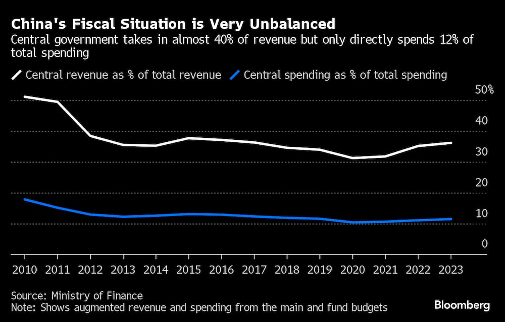 El gobierno central toma un 40% de los ingresos y solamente gasta directamente un 12%. El gobierno central toma un 40% de los ingresos y solamente gasta directamente un 12%.