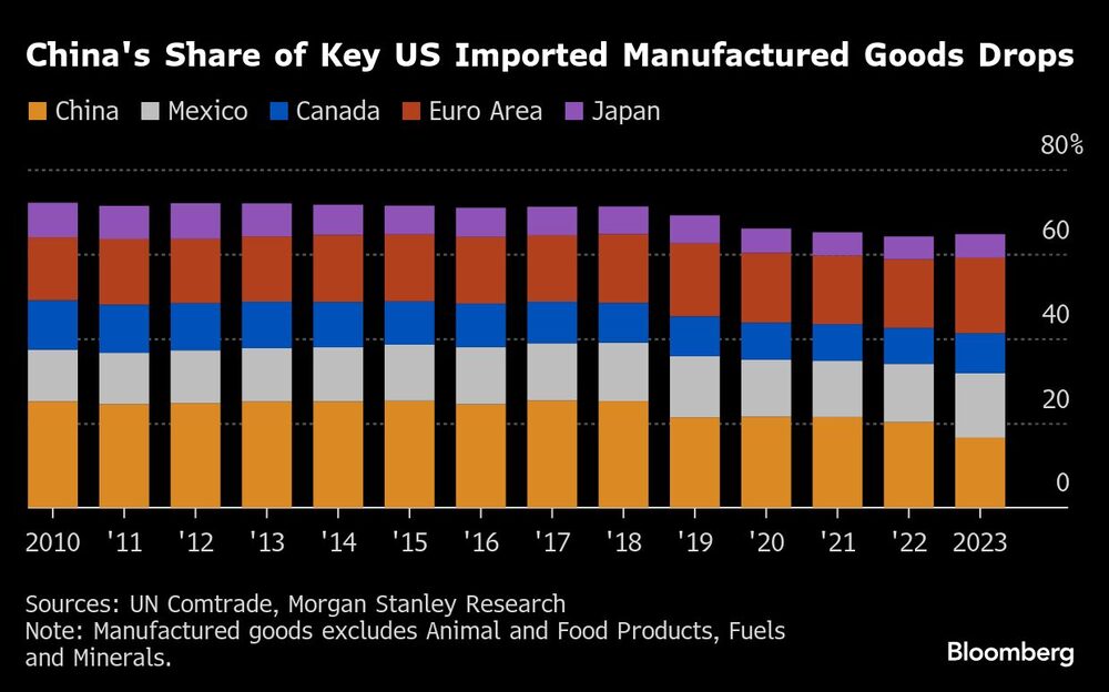 Montos de importaciones de China y otros países Montos de importaciones de China y otros países
