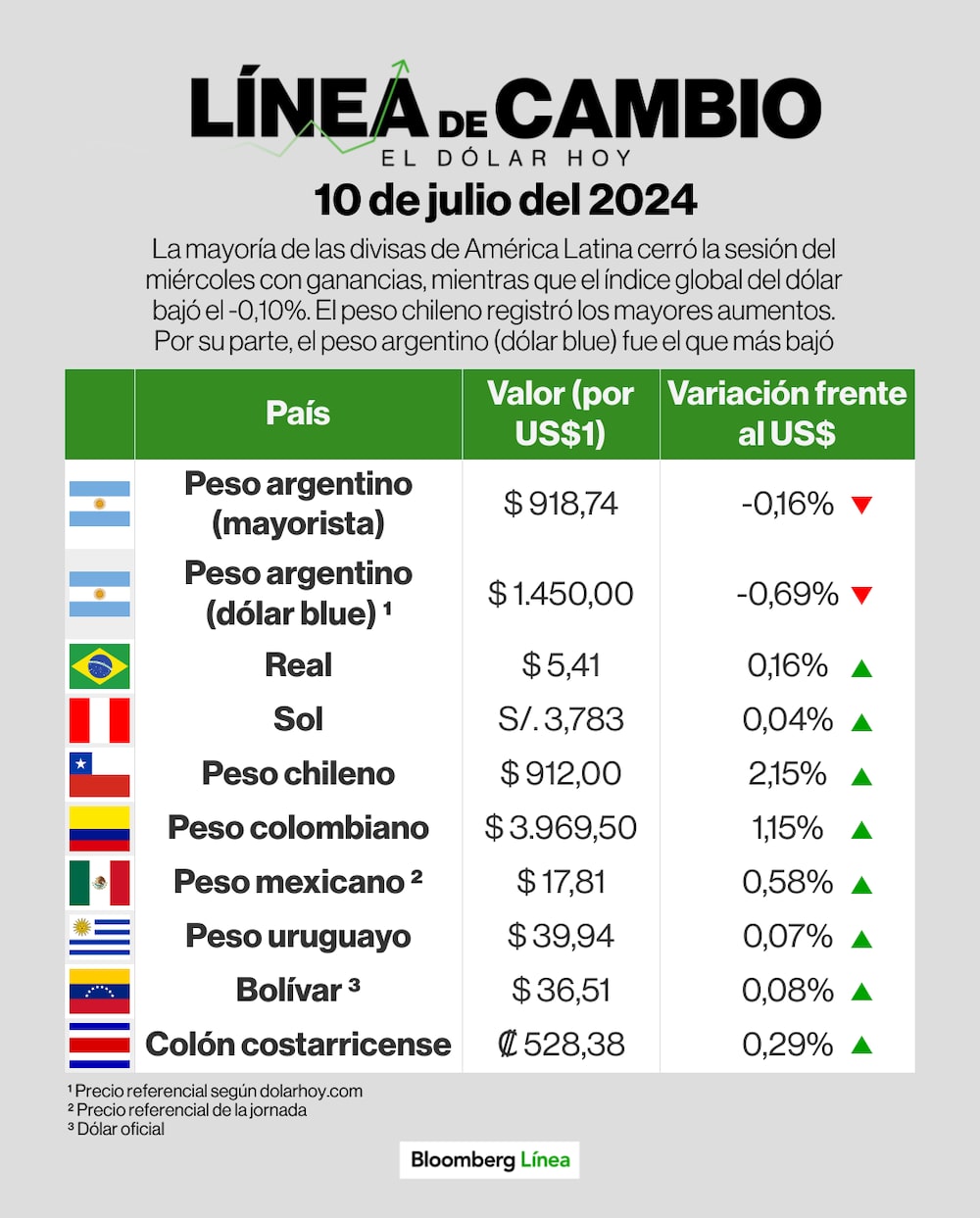 Dólar 10 de julio de 2024 Dólar 10 de julio de 2024