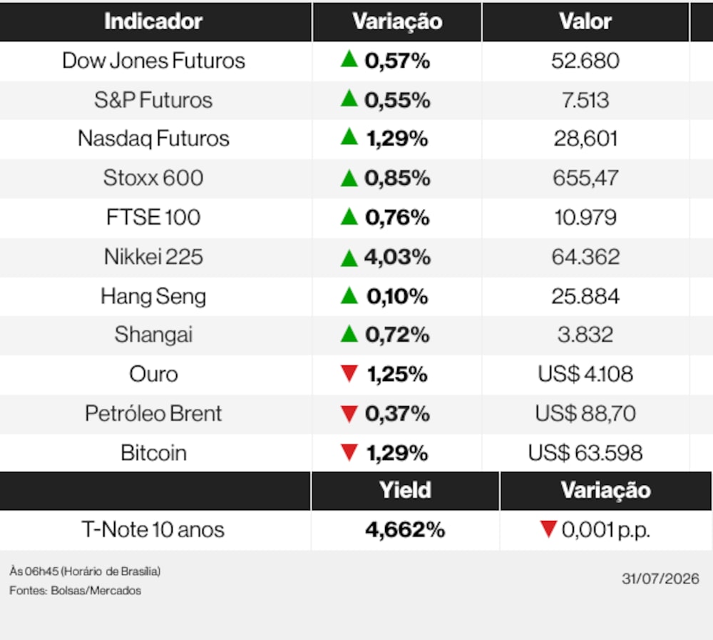 Ações globais nesta sexta-feira (31) de julho de 2026 Ações globais nesta sexta-feira (31) de julho de 2026