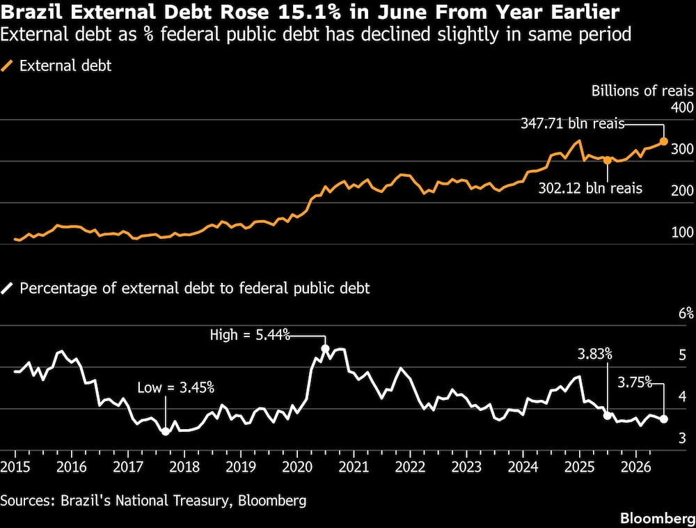 Brazil External Debt Rose 15.1% in June From Year Earlier | External debt as % federal public debt has declined slightly in same period Brazil External Debt Rose 15.1% in June From Year Earlier | External debt as % federal public debt has declined slightly in same period