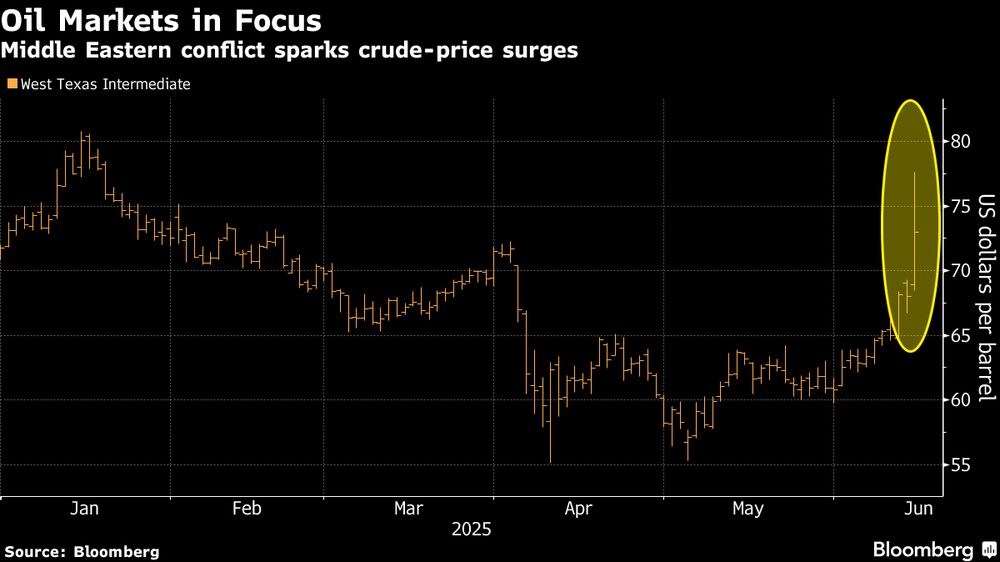 Mercado futuro de petróleo no foco de investidores: preços disparam com ataques de Israel ao Irã e vice-versa Mercado futuro de petróleo no foco de investidores: preços disparam com ataques de Israel ao Irã e vice-versa