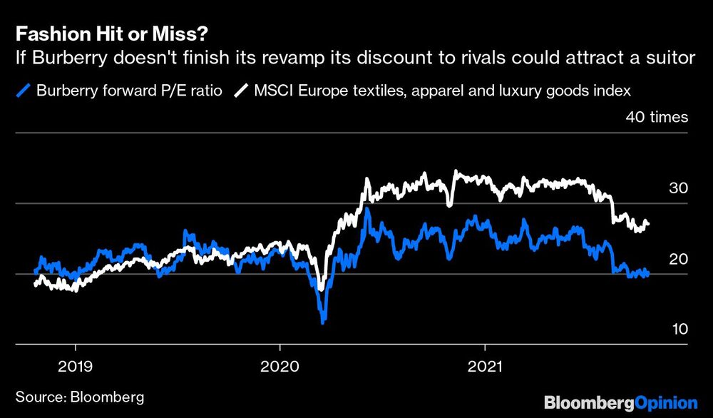 Si Burberry no termina su renovación, su disminución con respecto a sus rivales podría atraer a un pretendiente. Si Burberry no termina su renovación, su disminución con respecto a sus rivales podría atraer a un pretendiente.