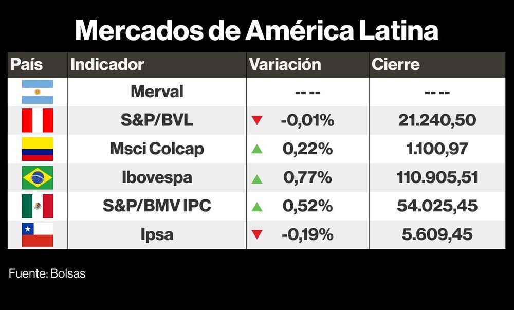 Mercados de América Latina. Mercados de América Latina.