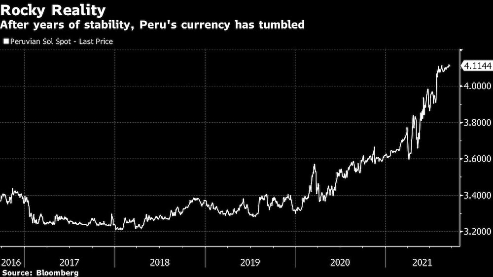 After years of stability, Peru's currency has tumbled After years of stability, Peru's currency has tumbled