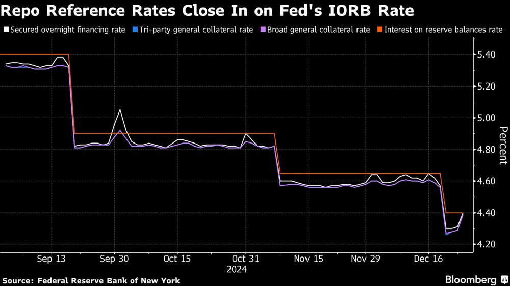 Las tasas de referencia repo se acercan al tipo IORB de la Fed. Las tasas de referencia repo se acercan al tipo IORB de la Fed.