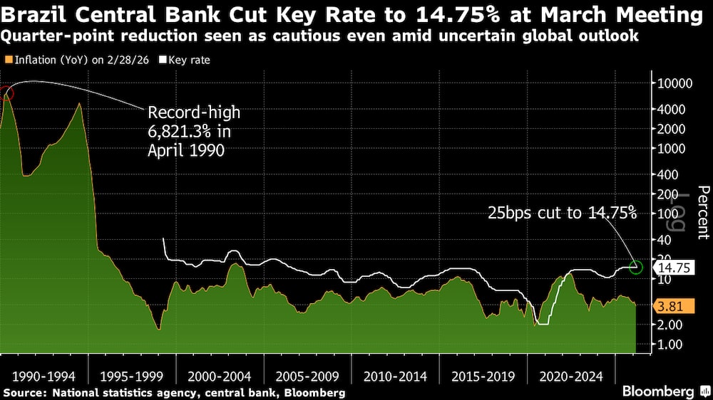 Esta reducción de un cuarto de punto se considera una medida de cautela, incluso en un contexto de perspectivas mundiales inciertas. Esta reducción de un cuarto de punto se considera una medida de cautela, incluso en un contexto de perspectivas mundiales inciertas.