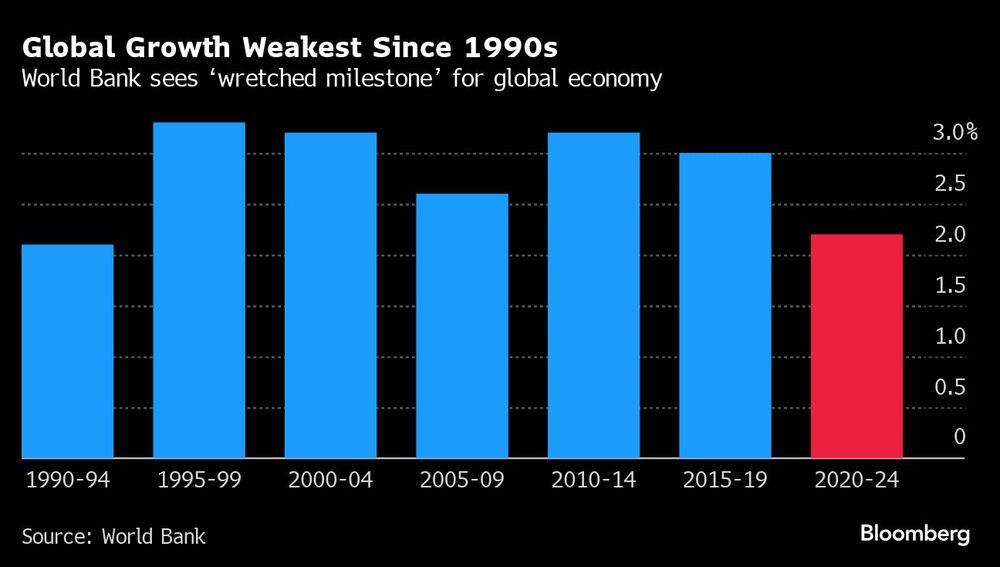 Gráficos delcrecimiento mundial es el más débil desde los años 90 Gráficos delcrecimiento mundial es el más débil desde los años 90