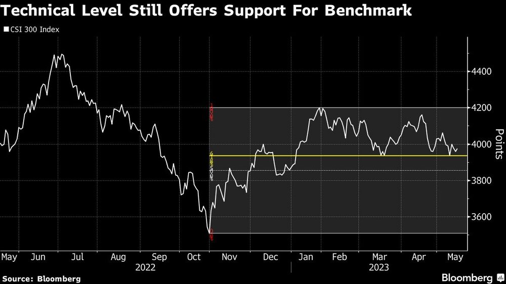 Índice CSI 300 Índice CSI 300