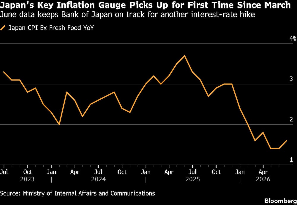 Japan's Key Inflation Gauge Picks Up for First Time Since March | June data keeps Bank of Japan on track for another interest-rate hike. Japan's Key Inflation Gauge Picks Up for First Time Since March | June data keeps Bank of Japan on track for another interest-rate hike.