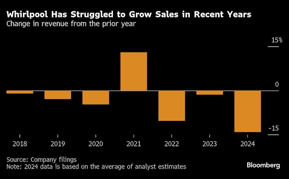 Whirpool gráfica Whirpool gráfica