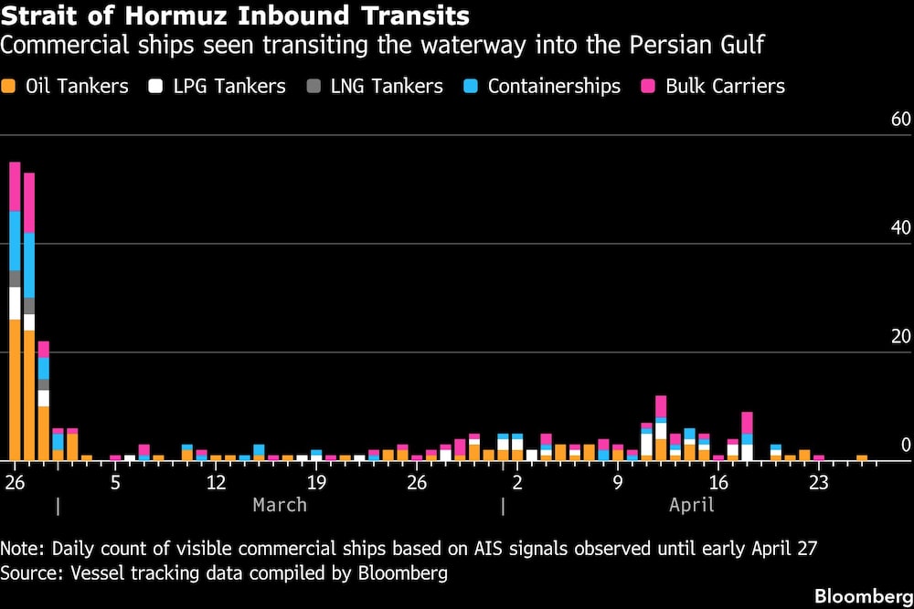 Strait of Hormuz Inbound Transits | Commercial ships seen transiting the waterway into the Persian Gulf Strait of Hormuz Inbound Transits | Commercial ships seen transiting the waterway into the Persian Gulf
