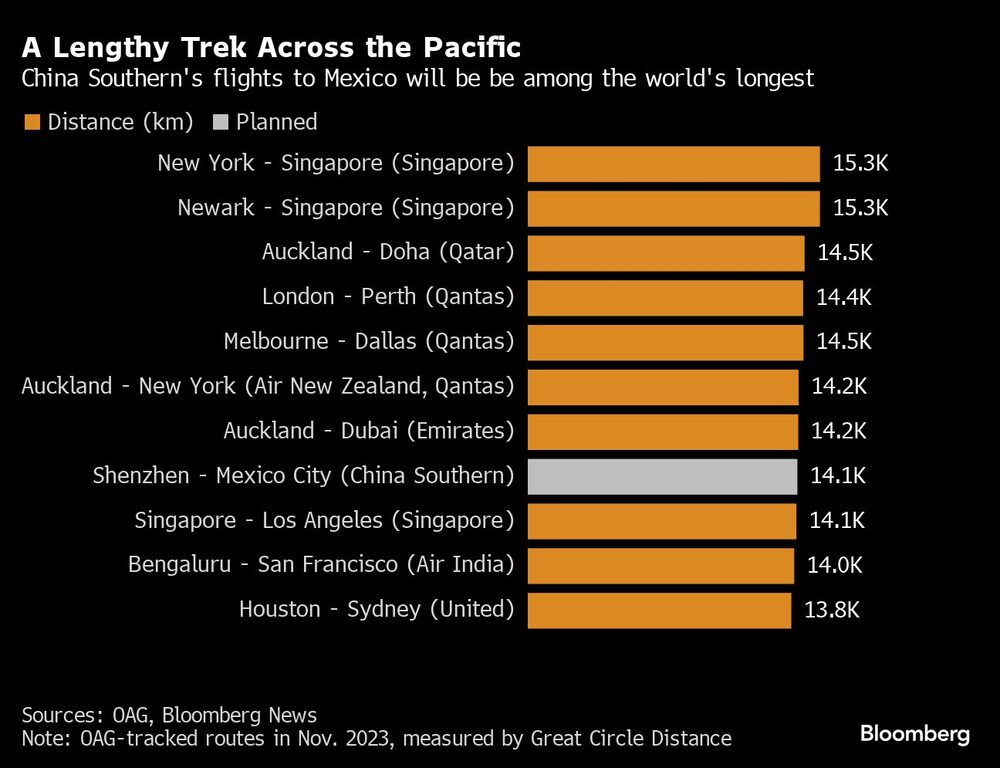 A Lengthy Trek Across the Pacific | China Southern's flights to Mexico will be be among the world's longest A Lengthy Trek Across the Pacific | China Southern's flights to Mexico will be be among the world's longest