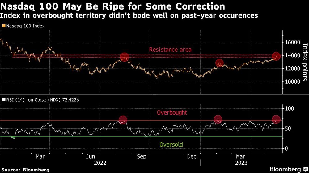 El territorio de sobrecompra se ha visto seguido de tiempos negativos en años anteriores El territorio de sobrecompra se ha visto seguido de tiempos negativos en años anteriores