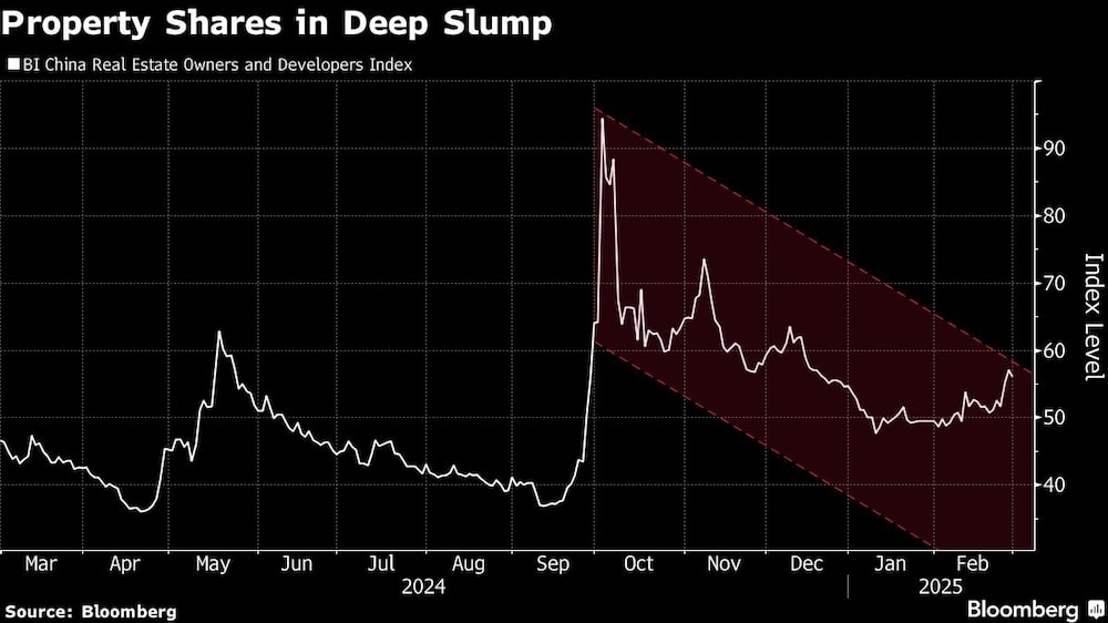 Property Shares in Deep Slump Property Shares in Deep Slump