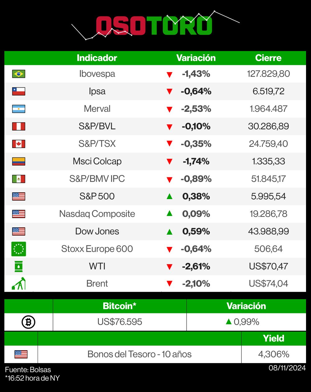 Reporte de bolsas (Osotoro) - 8 de noviembre Reporte de bolsas (Osotoro) - 8 de noviembre