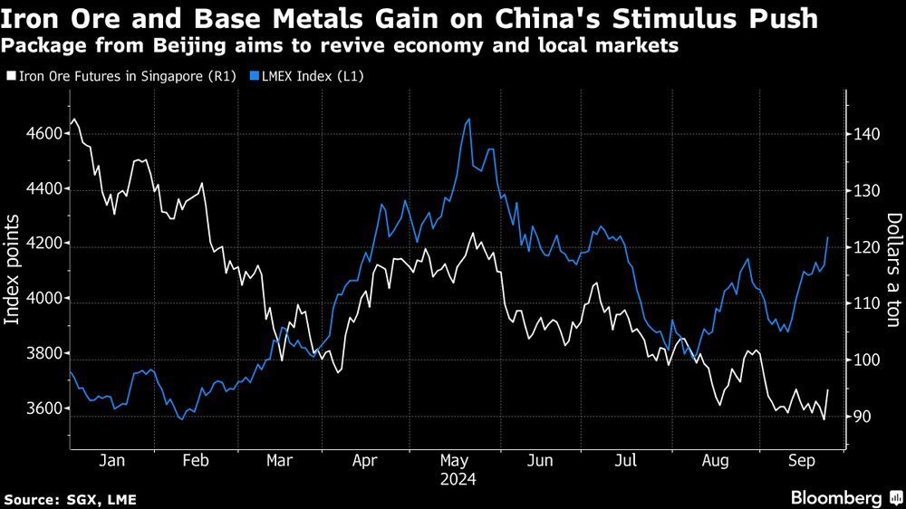 Preços do minério de ferro e de um índice de metais básicos tentam conter trajetória de queda das últimas semanas Preços do minério de ferro e de um índice de metais básicos tentam conter trajetória de queda das últimas semanas