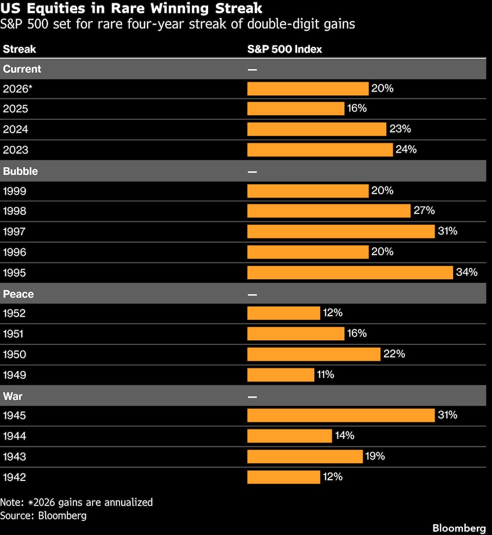 El S&P 500 se encamina hacia una racha excepcional de cuatro años consecutivos de ganancias de dos dígitos. El S&P 500 se encamina hacia una racha excepcional de cuatro años consecutivos de ganancias de dos dígitos.