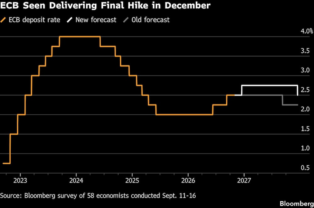 ECB Seen Delivering Final Hike in December ECB Seen Delivering Final Hike in December