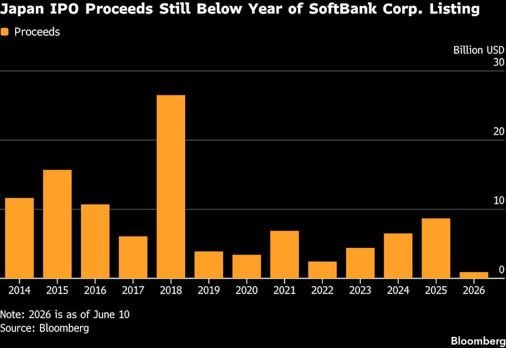 Los ingresos por OPI en Japón siguen por debajo de los del año en que cotizó SoftBank Corp. Los ingresos por OPI en Japón siguen por debajo de los del año en que cotizó SoftBank Corp.