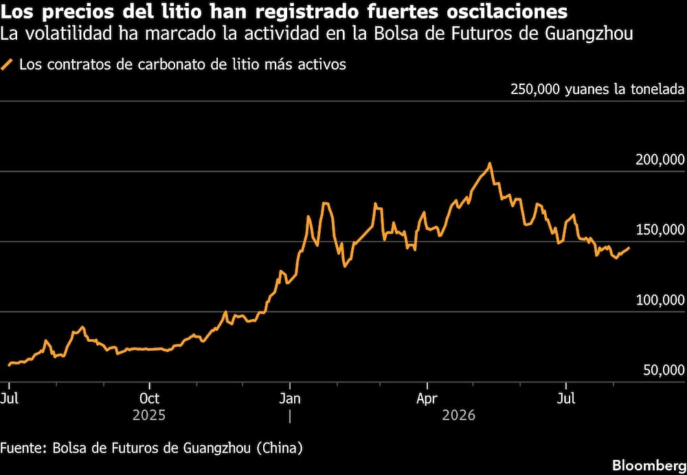 Los precios del litio han registrado fuertes oscilaciones | La volatilidad ha marcado la actividad en la Bolsa de Futuros de Guangzhou Los precios del litio han registrado fuertes oscilaciones | La volatilidad ha marcado la actividad en la Bolsa de Futuros de Guangzhou