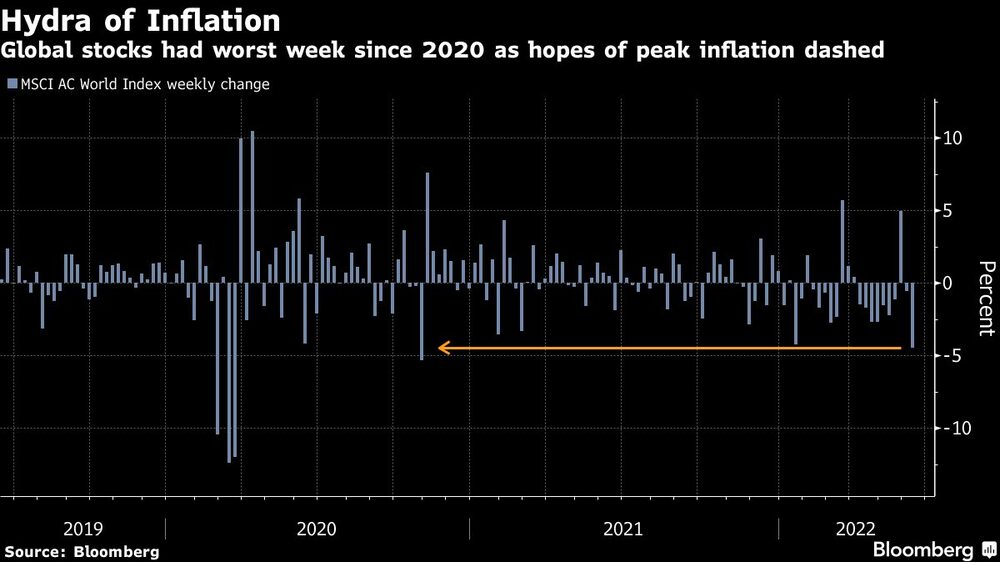 Global stocks had worst week since 2020 as hopes of peak inflation dashed Global stocks had worst week since 2020 as hopes of peak inflation dashed