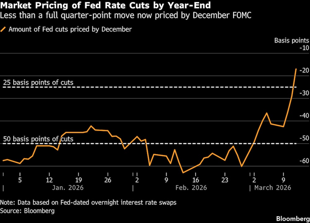 El FOMC de diciembre prevé ahora un movimiento inferior a un cuarto de punto. El FOMC de diciembre prevé ahora un movimiento inferior a un cuarto de punto.