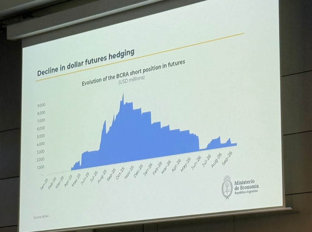 Intervención en futuros del dólar, herramienta disponible para el BCRA. Intervención en futuros del dólar, herramienta disponible para el BCRA.