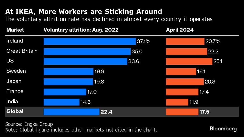 La tasa de renuncia volutararia de los trabajadores de Ikea ha caído en Estados Unidos y globalmente desde agosto del 2022 a abril de 2024. La tasa de renuncia volutararia de los trabajadores de Ikea ha caído en Estados Unidos y globalmente desde agosto del 2022 a abril de 2024.