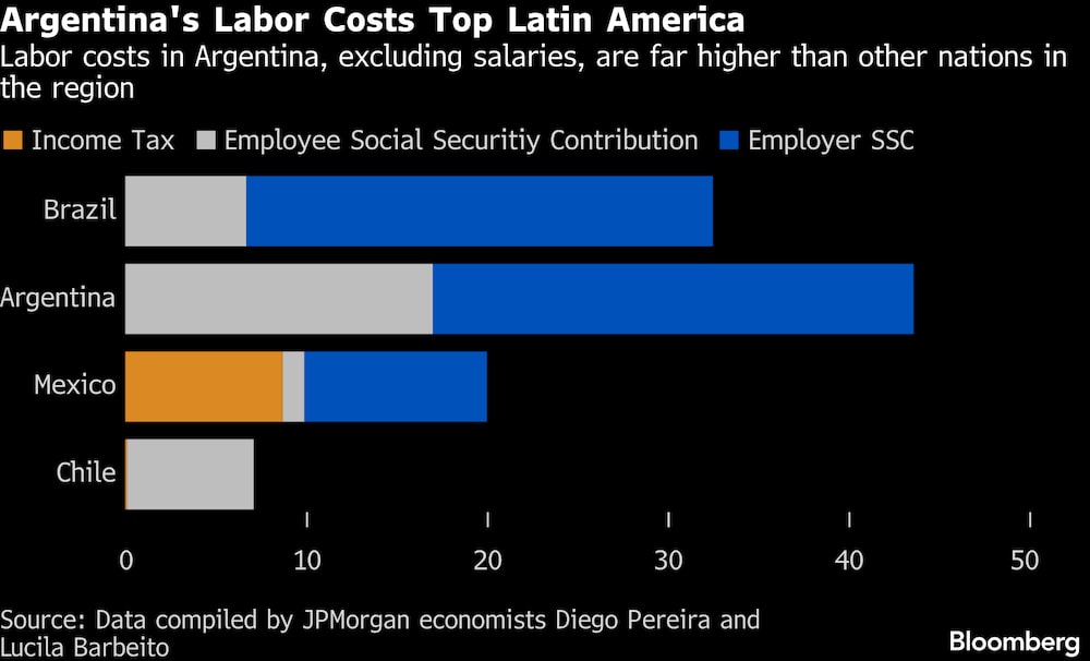 Custos trabalhistas da Argentina são os mais altos da América Latina Custos trabalhistas da Argentina são os mais altos da América Latina