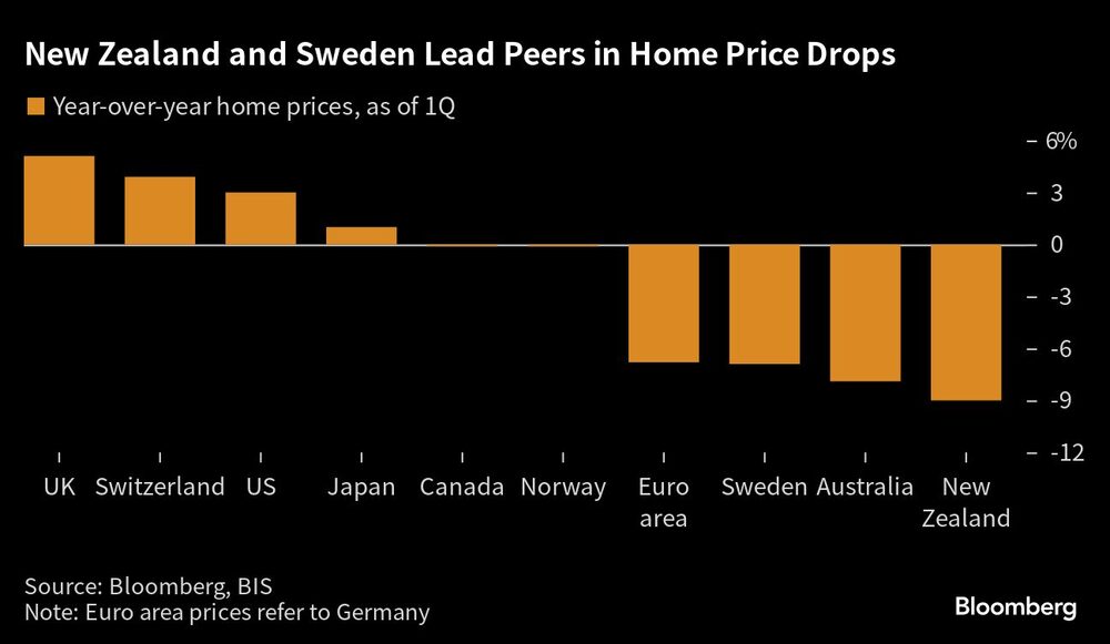 New Zealand and Sweden Lead Peers in Home Price Drops | New Zealand and Sweden Lead Peers in Home Price Drops |