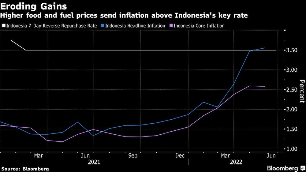 El aumento de los precios de los alimentos y los combustibles eleva la inflación por encima del índice de referencia de Indonesia El aumento de los precios de los alimentos y los combustibles eleva la inflación por encima del índice de referencia de Indonesia