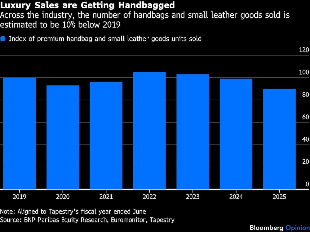 As bolsas se tornaram um peso para as vendas do setor de luxo | Em toda a indústria, o volume de bolsas e pequenos artigos de couro vendidos é estimado em cerca de 10% abaixo do nível de 2019 As bolsas se tornaram um peso para as vendas do setor de luxo | Em toda a indústria, o volume de bolsas e pequenos artigos de couro vendidos é estimado em cerca de 10% abaixo do nível de 2019